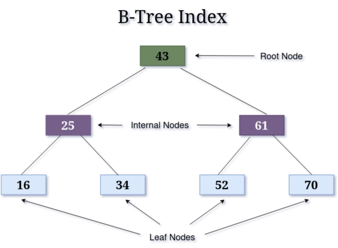 Database indexing basics for faster queries | Upsun